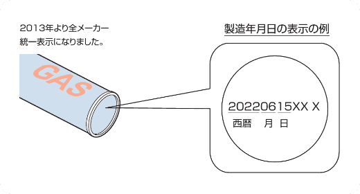 2013年より全メーカー統一表示になりました。