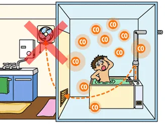 浴室内設置のふろがまは排気の逆流に注意のイラスト