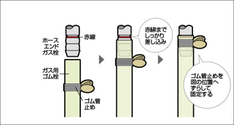 ガス用ゴム管の接続についてのイラスト